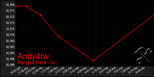 Last 24 Hours Graph of Andy4tw