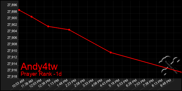 Last 24 Hours Graph of Andy4tw