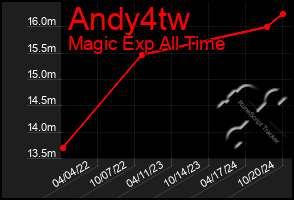 Total Graph of Andy4tw