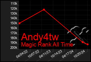 Total Graph of Andy4tw