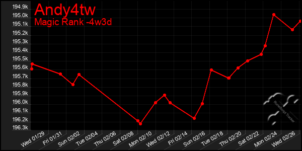 Last 31 Days Graph of Andy4tw