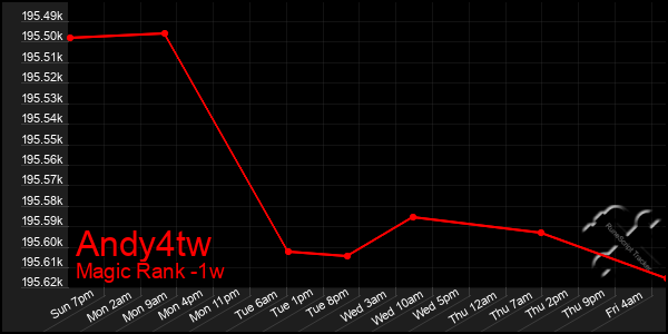 Last 7 Days Graph of Andy4tw