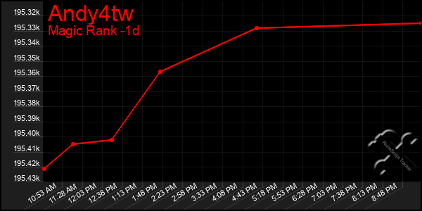 Last 24 Hours Graph of Andy4tw