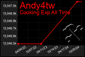 Total Graph of Andy4tw