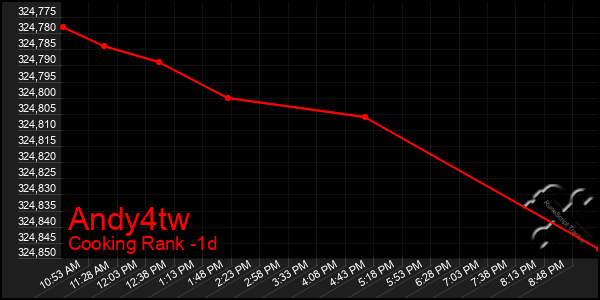 Last 24 Hours Graph of Andy4tw