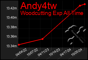 Total Graph of Andy4tw