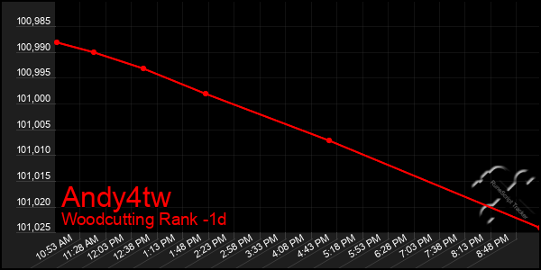 Last 24 Hours Graph of Andy4tw