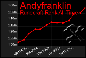 Total Graph of Andyfranklin
