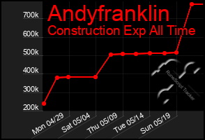 Total Graph of Andyfranklin