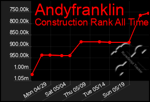 Total Graph of Andyfranklin