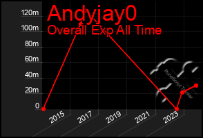 Total Graph of Andyjay0