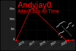 Total Graph of Andyjay0