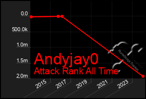 Total Graph of Andyjay0