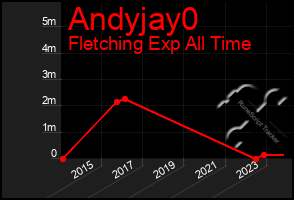 Total Graph of Andyjay0