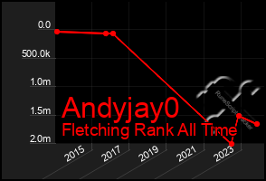 Total Graph of Andyjay0