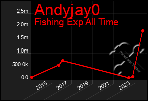 Total Graph of Andyjay0