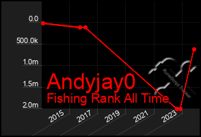 Total Graph of Andyjay0