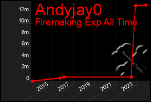 Total Graph of Andyjay0