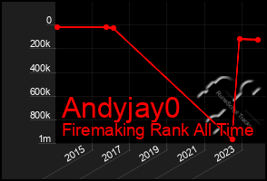 Total Graph of Andyjay0