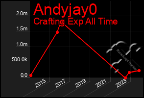 Total Graph of Andyjay0