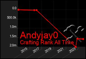 Total Graph of Andyjay0