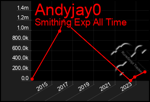 Total Graph of Andyjay0