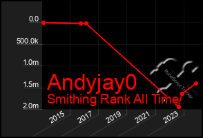 Total Graph of Andyjay0