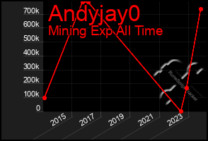 Total Graph of Andyjay0