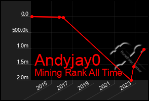 Total Graph of Andyjay0