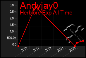 Total Graph of Andyjay0