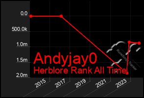 Total Graph of Andyjay0