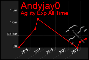 Total Graph of Andyjay0