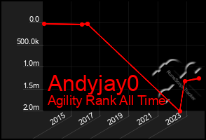 Total Graph of Andyjay0