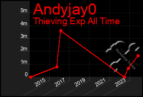 Total Graph of Andyjay0