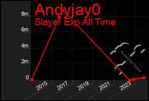 Total Graph of Andyjay0