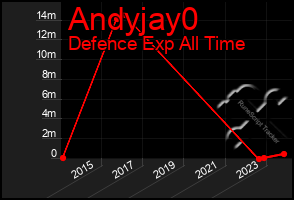 Total Graph of Andyjay0