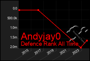 Total Graph of Andyjay0