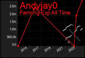 Total Graph of Andyjay0