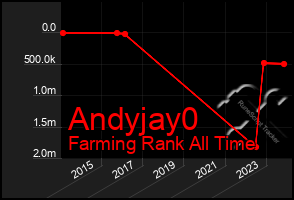 Total Graph of Andyjay0