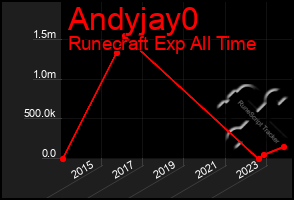 Total Graph of Andyjay0