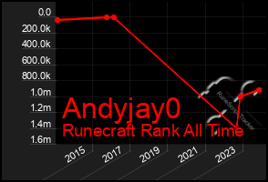 Total Graph of Andyjay0