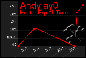 Total Graph of Andyjay0