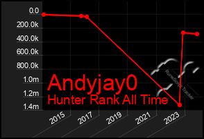 Total Graph of Andyjay0