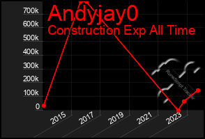 Total Graph of Andyjay0