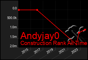 Total Graph of Andyjay0