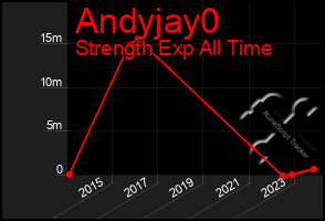 Total Graph of Andyjay0