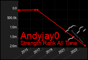 Total Graph of Andyjay0