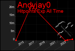 Total Graph of Andyjay0