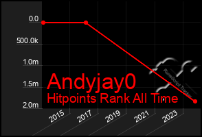 Total Graph of Andyjay0