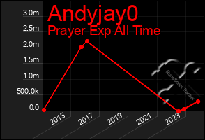 Total Graph of Andyjay0